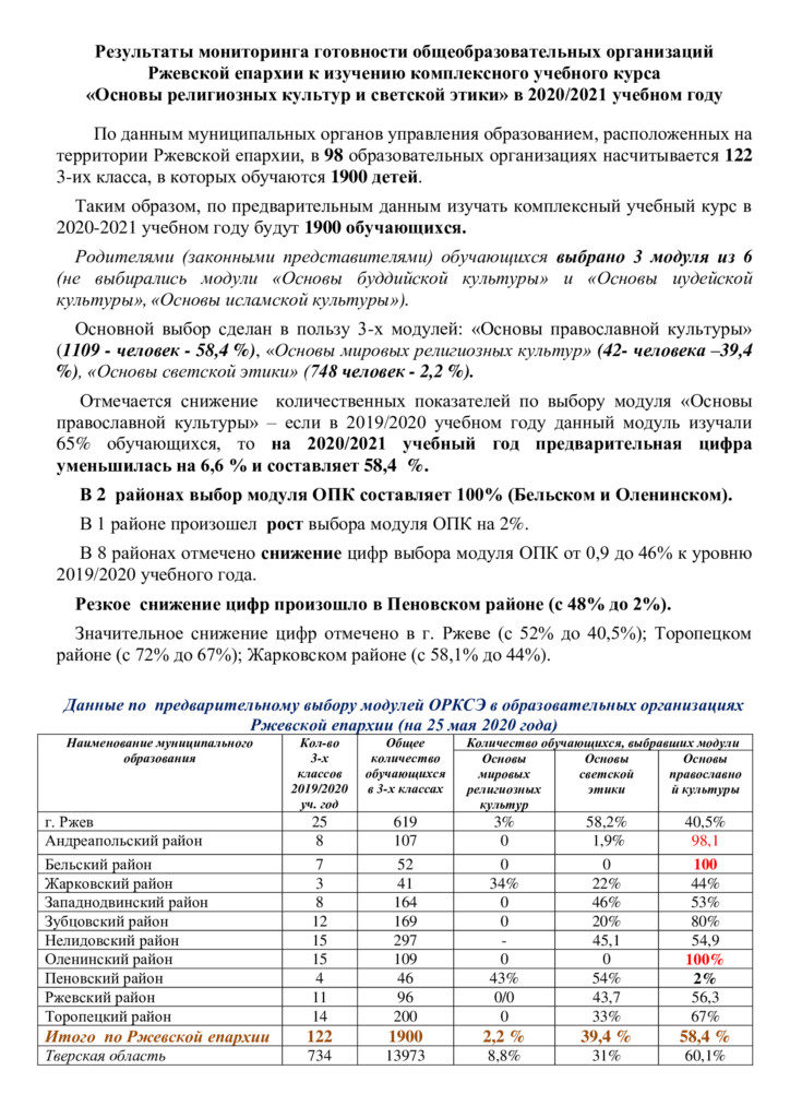 Результаты мониторинга готовности общеобразовательных организаций Ржевской епархии к изучению комплексного учебного курса «Основы религиозных культур и светской этики» в 2020/2021 учебном году